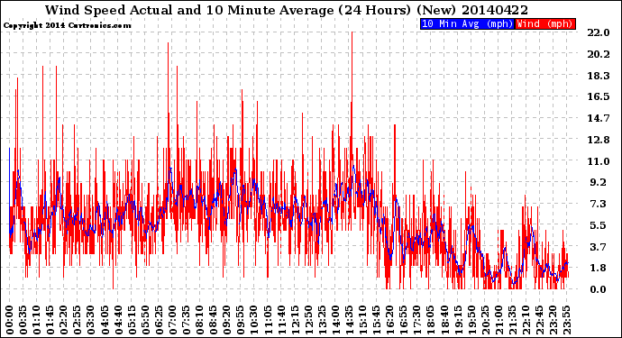 Milwaukee Weather Wind Speed<br>Actual and 10 Minute<br>Average<br>(24 Hours) (New)