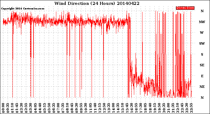 Milwaukee Weather Wind Direction<br>(24 Hours)