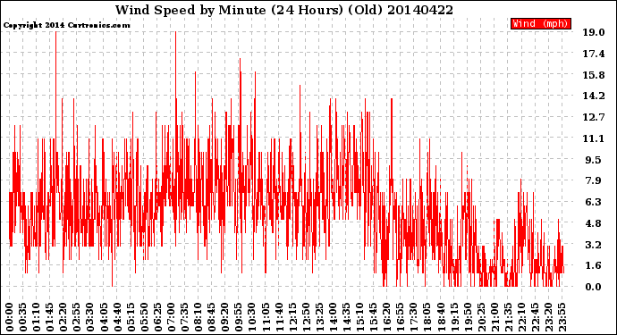 Milwaukee Weather Wind Speed<br>by Minute<br>(24 Hours) (Old)