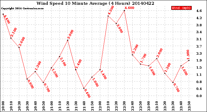 Milwaukee Weather Wind Speed<br>10 Minute Average<br>(4 Hours)