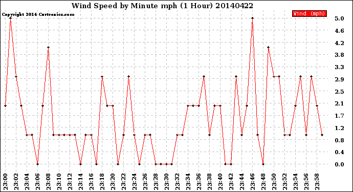 Milwaukee Weather Wind Speed<br>by Minute mph<br>(1 Hour)