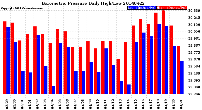 Milwaukee Weather Barometric Pressure<br>Daily High/Low