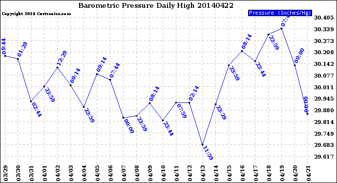 Milwaukee Weather Barometric Pressure<br>Daily High