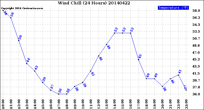 Milwaukee Weather Wind Chill<br>(24 Hours)