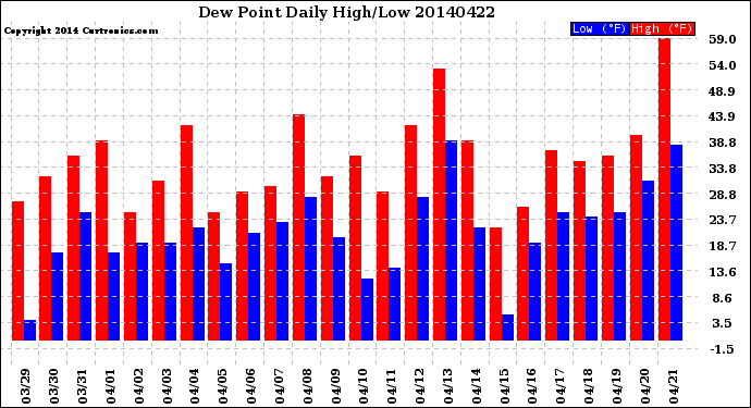 Milwaukee Weather Dew Point<br>Daily High/Low