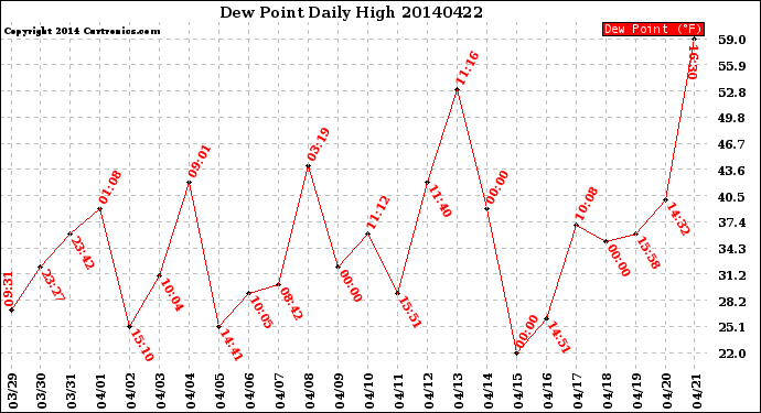 Milwaukee Weather Dew Point<br>Daily High