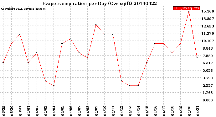 Milwaukee Weather Evapotranspiration<br>per Day (Ozs sq/ft)