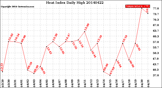 Milwaukee Weather Heat Index<br>Daily High