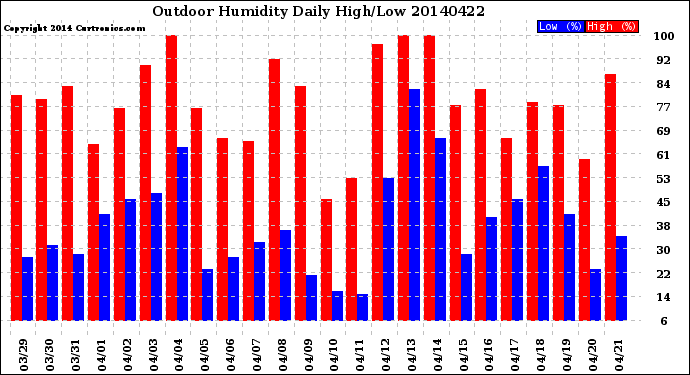 Milwaukee Weather Outdoor Humidity<br>Daily High/Low