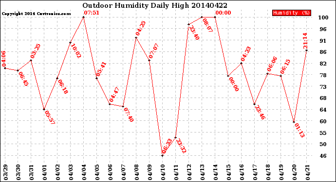 Milwaukee Weather Outdoor Humidity<br>Daily High