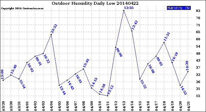 Milwaukee Weather Outdoor Humidity<br>Daily Low