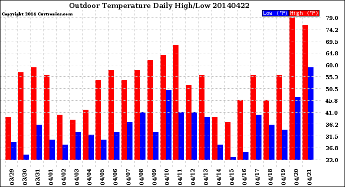 Milwaukee Weather Outdoor Temperature<br>Daily High/Low