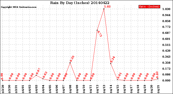 Milwaukee Weather Rain<br>By Day<br>(Inches)