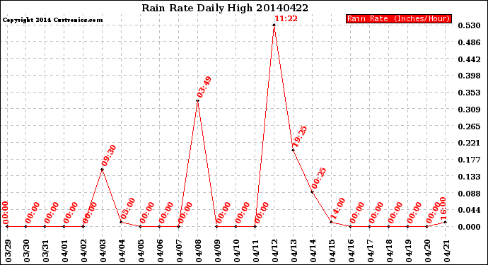 Milwaukee Weather Rain Rate<br>Daily High