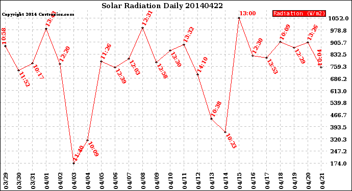 Milwaukee Weather Solar Radiation<br>Daily