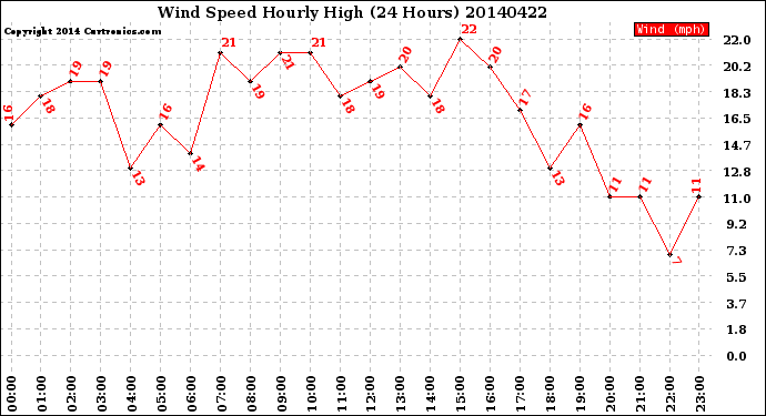 Milwaukee Weather Wind Speed<br>Hourly High<br>(24 Hours)