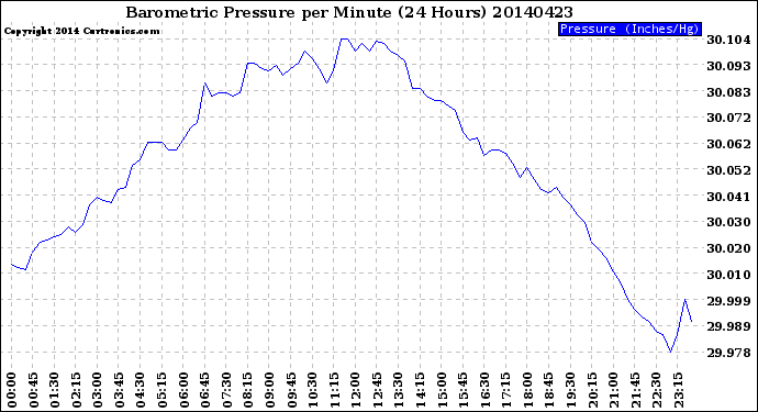 Milwaukee Weather Barometric Pressure<br>per Minute<br>(24 Hours)