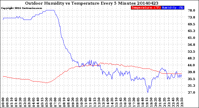 Milwaukee Weather Outdoor Humidity<br>vs Temperature<br>Every 5 Minutes