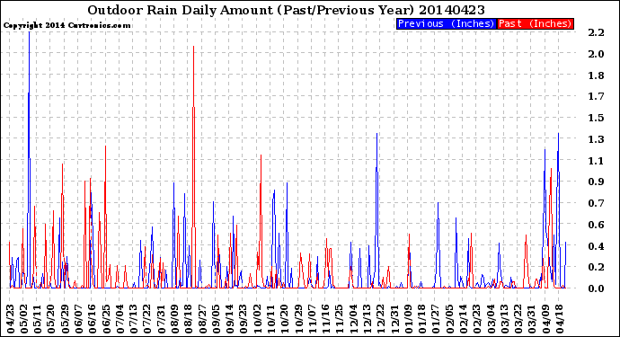 Milwaukee Weather Outdoor Rain<br>Daily Amount<br>(Past/Previous Year)