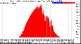 Milwaukee Weather Solar Radiation<br>& Day Average<br>per Minute<br>(Today)