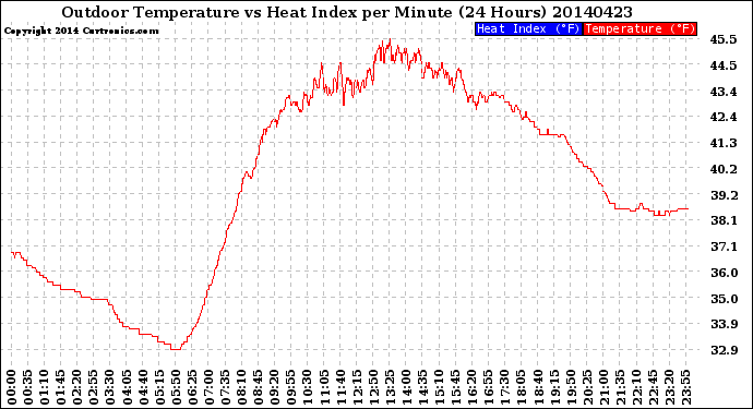 Milwaukee Weather Outdoor Temperature<br>vs Heat Index<br>per Minute<br>(24 Hours)