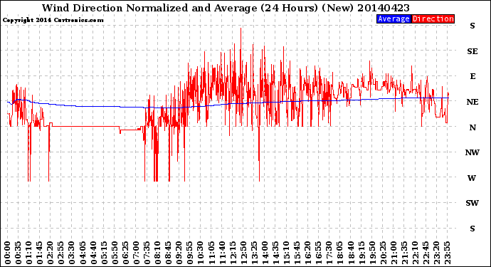 Milwaukee Weather Wind Direction<br>Normalized and Average<br>(24 Hours) (New)