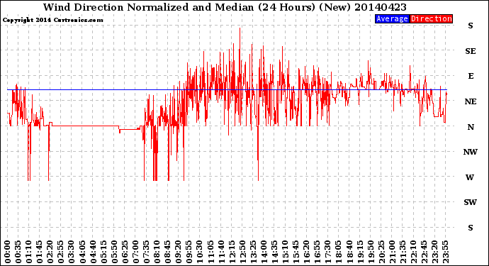 Milwaukee Weather Wind Direction<br>Normalized and Median<br>(24 Hours) (New)