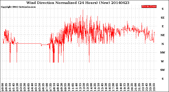 Milwaukee Weather Wind Direction<br>Normalized<br>(24 Hours) (New)