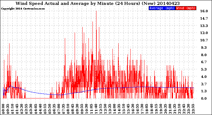 Milwaukee Weather Wind Speed<br>Actual and Average<br>by Minute<br>(24 Hours) (New)