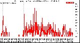 Milwaukee Weather Wind Speed<br>by Minute<br>(24 Hours) (New)