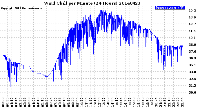 Milwaukee Weather Wind Chill<br>per Minute<br>(24 Hours)