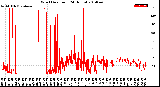 Milwaukee Weather Wind Direction<br>(24 Hours)