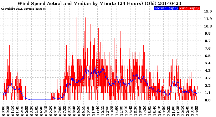 Milwaukee Weather Wind Speed<br>Actual and Median<br>by Minute<br>(24 Hours) (Old)