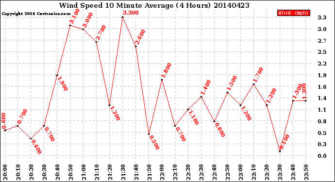 Milwaukee Weather Wind Speed<br>10 Minute Average<br>(4 Hours)