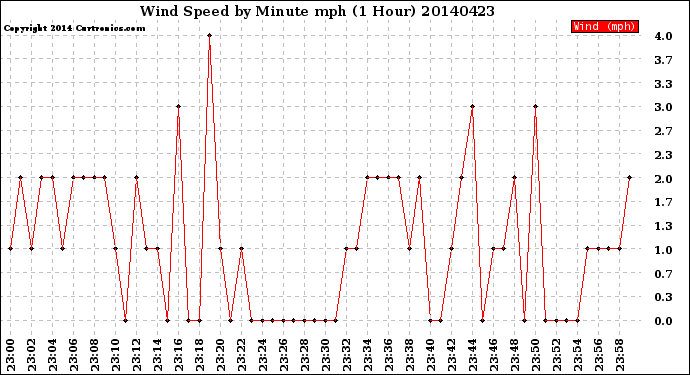 Milwaukee Weather Wind Speed<br>by Minute mph<br>(1 Hour)