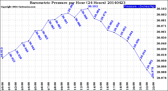 Milwaukee Weather Barometric Pressure<br>per Hour<br>(24 Hours)