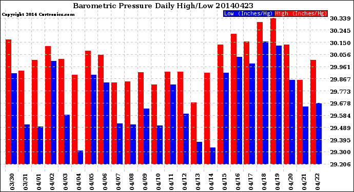 Milwaukee Weather Barometric Pressure<br>Daily High/Low