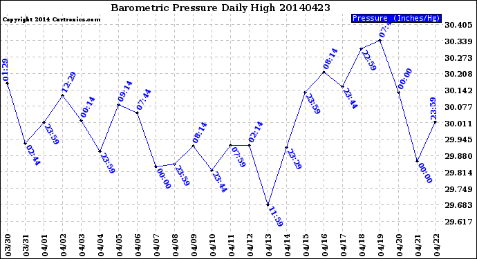 Milwaukee Weather Barometric Pressure<br>Daily High