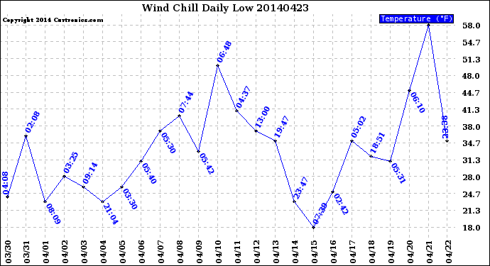 Milwaukee Weather Wind Chill<br>Daily Low