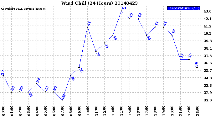 Milwaukee Weather Wind Chill<br>(24 Hours)