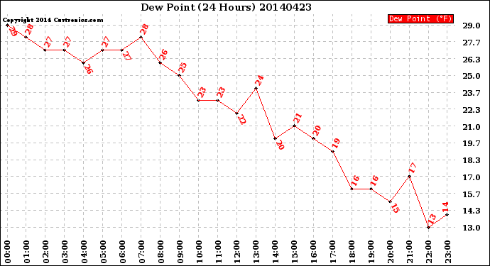 Milwaukee Weather Dew Point<br>(24 Hours)