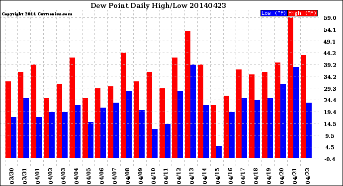 Milwaukee Weather Dew Point<br>Daily High/Low