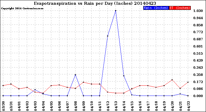 Milwaukee Weather Evapotranspiration<br>vs Rain per Day<br>(Inches)