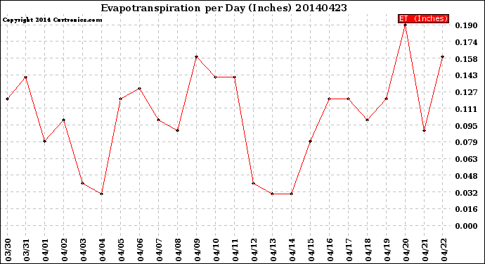 Milwaukee Weather Evapotranspiration<br>per Day (Inches)