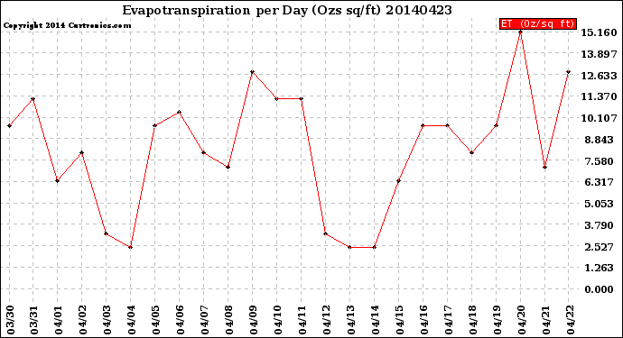 Milwaukee Weather Evapotranspiration<br>per Day (Ozs sq/ft)