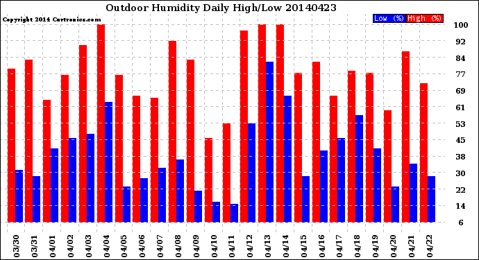 Milwaukee Weather Outdoor Humidity<br>Daily High/Low