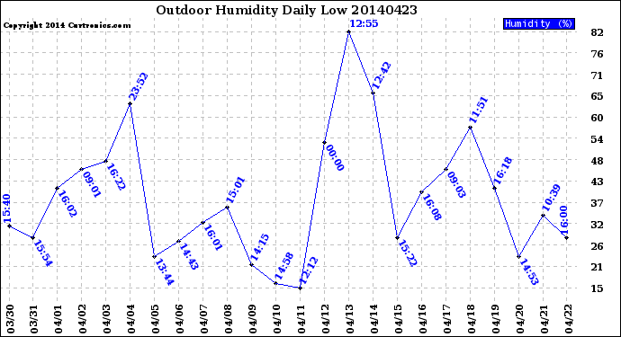 Milwaukee Weather Outdoor Humidity<br>Daily Low