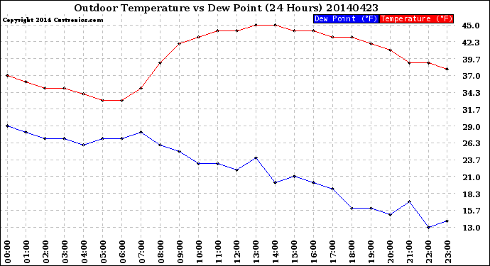 Milwaukee Weather Outdoor Temperature<br>vs Dew Point<br>(24 Hours)