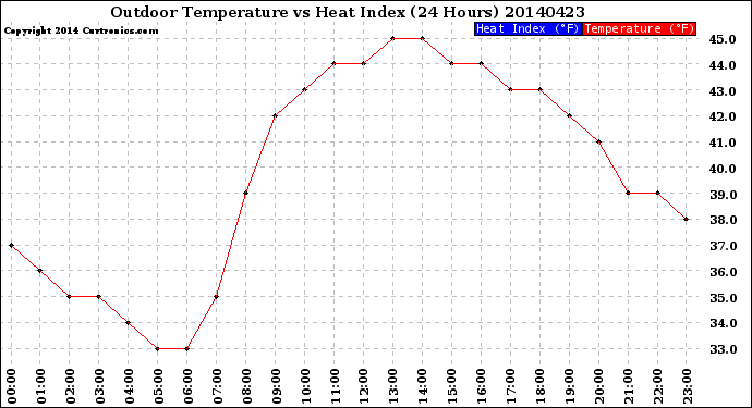 Milwaukee Weather Outdoor Temperature<br>vs Heat Index<br>(24 Hours)