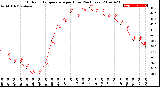 Milwaukee Weather Outdoor Temperature<br>per Hour<br>(24 Hours)